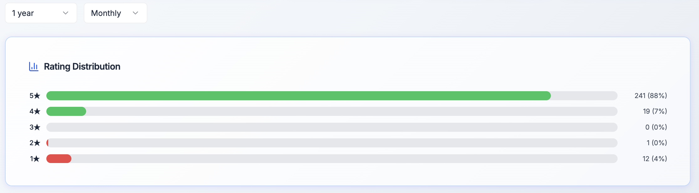 Rating Distribution Chart showing breakdown of 1-5 star reviews with percentages