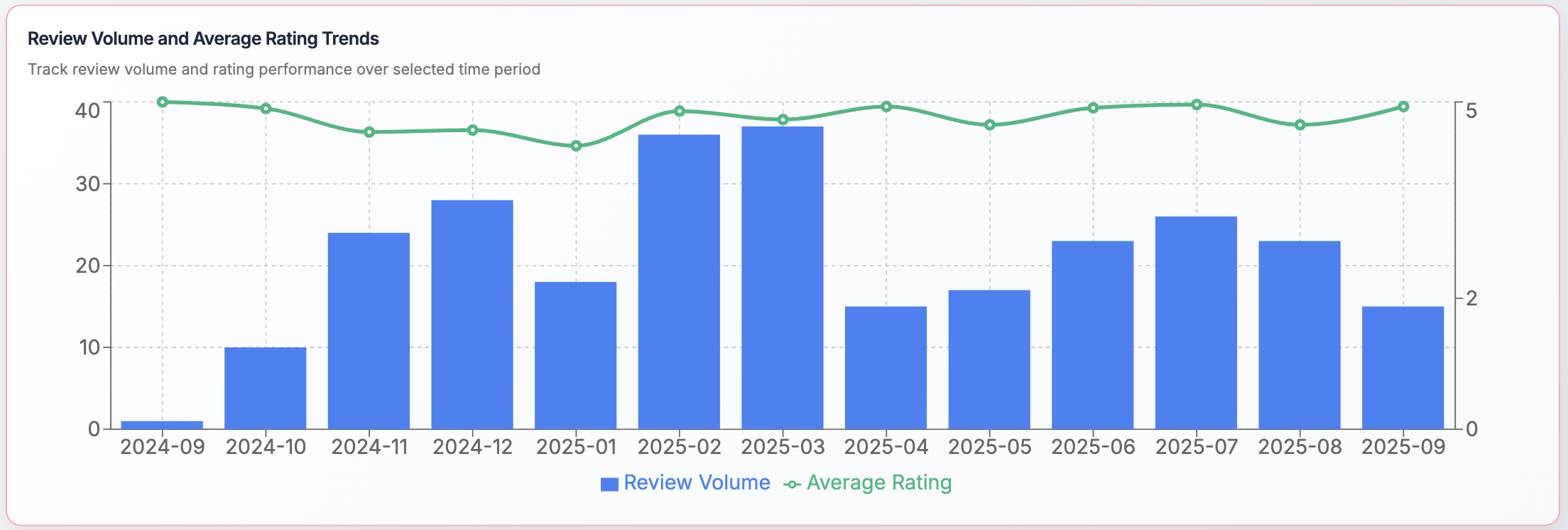 Combined chart showing review volume as bars and average rating as a line over time