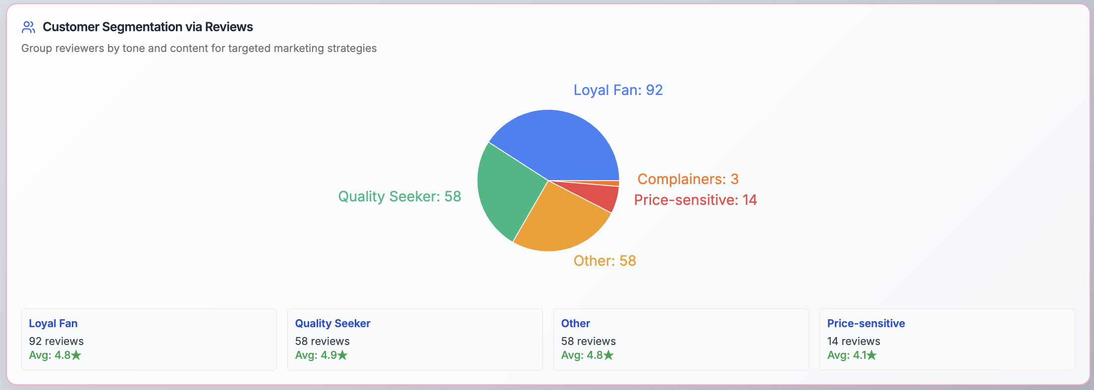 Pie chart showing customer segments like Loyal Fans, Quality Seekers, Price-sensitive, and Complainers