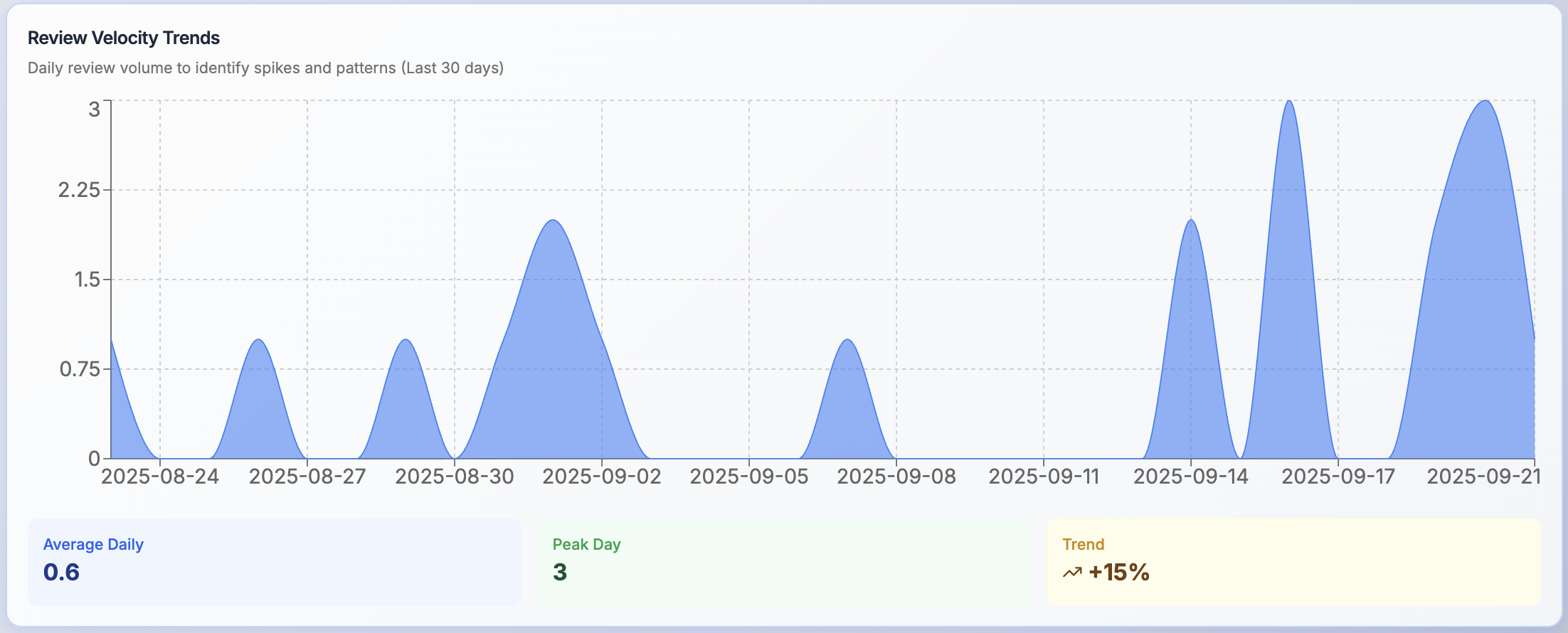 Area chart showing daily review volume for the last 30 days with trend indicators