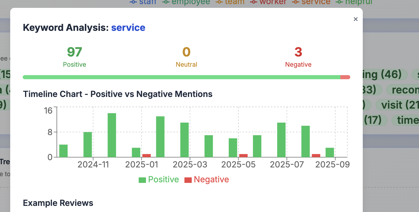 Word cloud showing frequently mentioned words in reviews with size indicating frequency